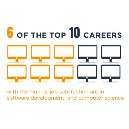 Ranked 6 of the top 10 careers